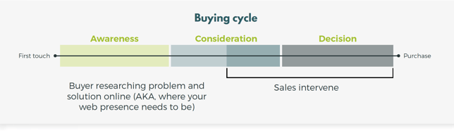 buying cycle